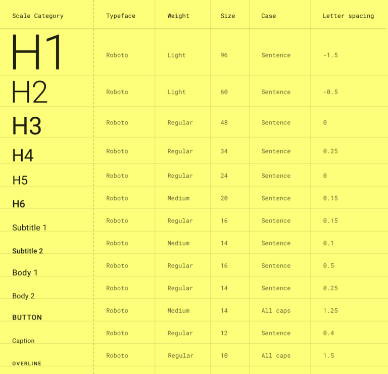 Types of letter scales